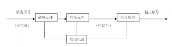 煤礦安全監(jiān)測監(jiān)控技術(shù)中涉及哪些傳感器和在線監(jiān)測系統(tǒng)？